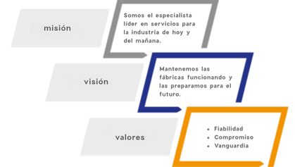 Graphic showing Leadec's vision, mission and values.